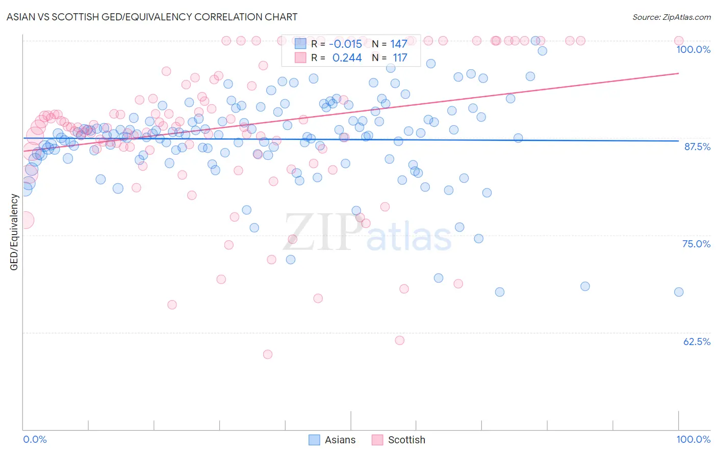 Asian vs Scottish GED/Equivalency