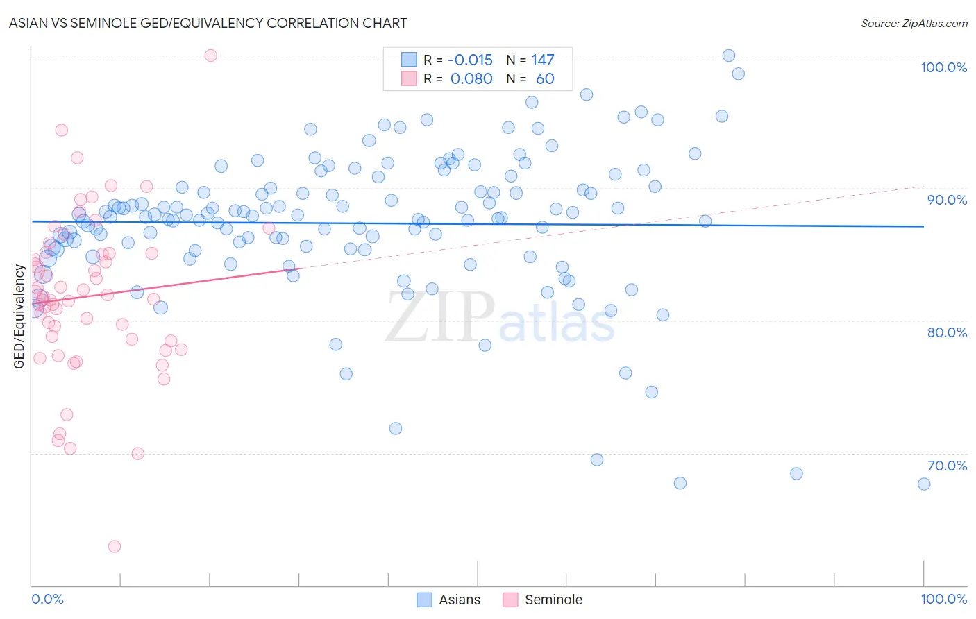 Asian vs Seminole GED/Equivalency