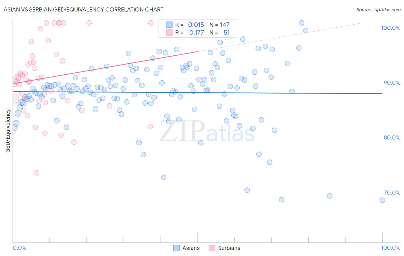 Asian vs Serbian GED/Equivalency