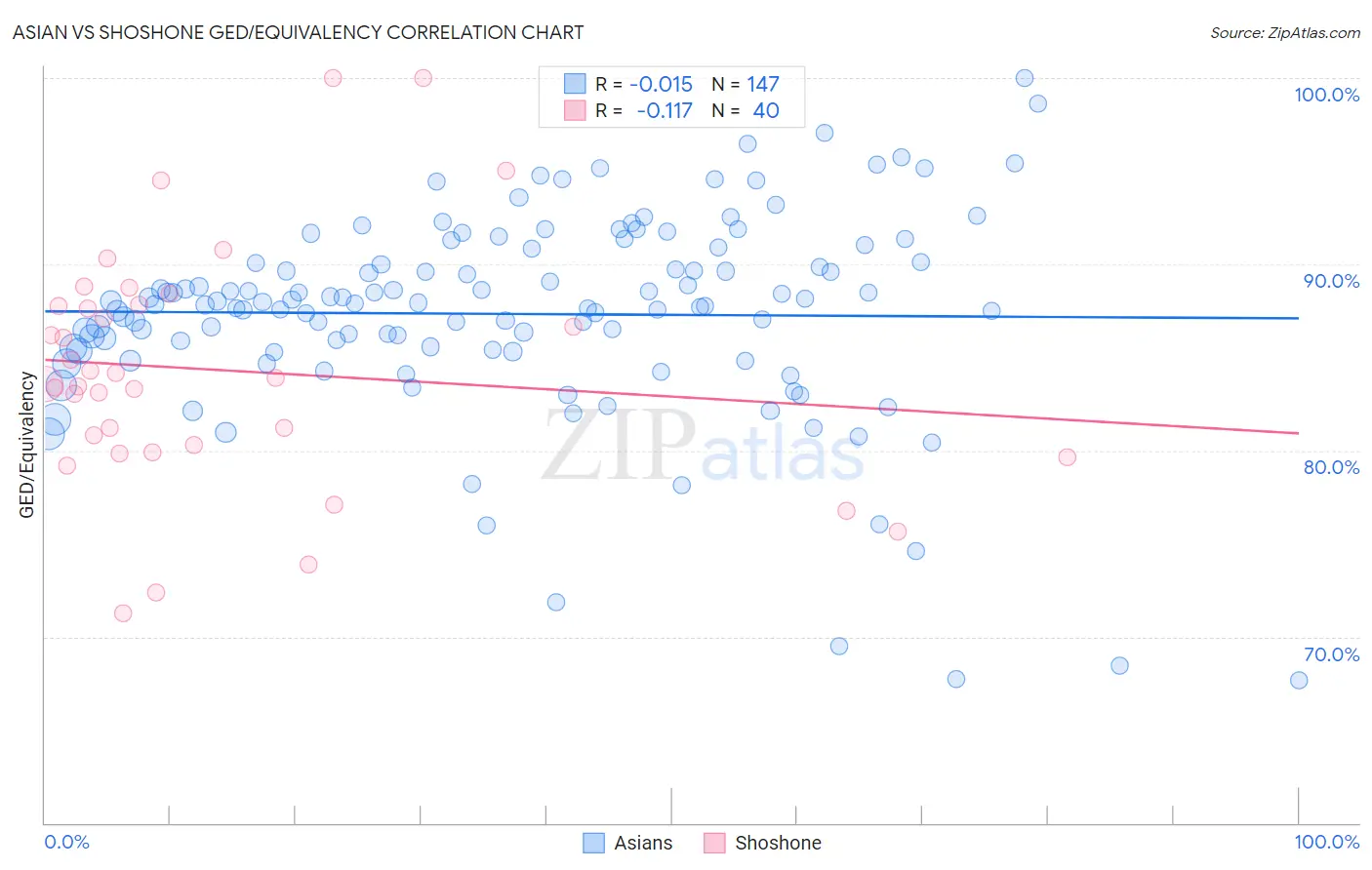 Asian vs Shoshone GED/Equivalency