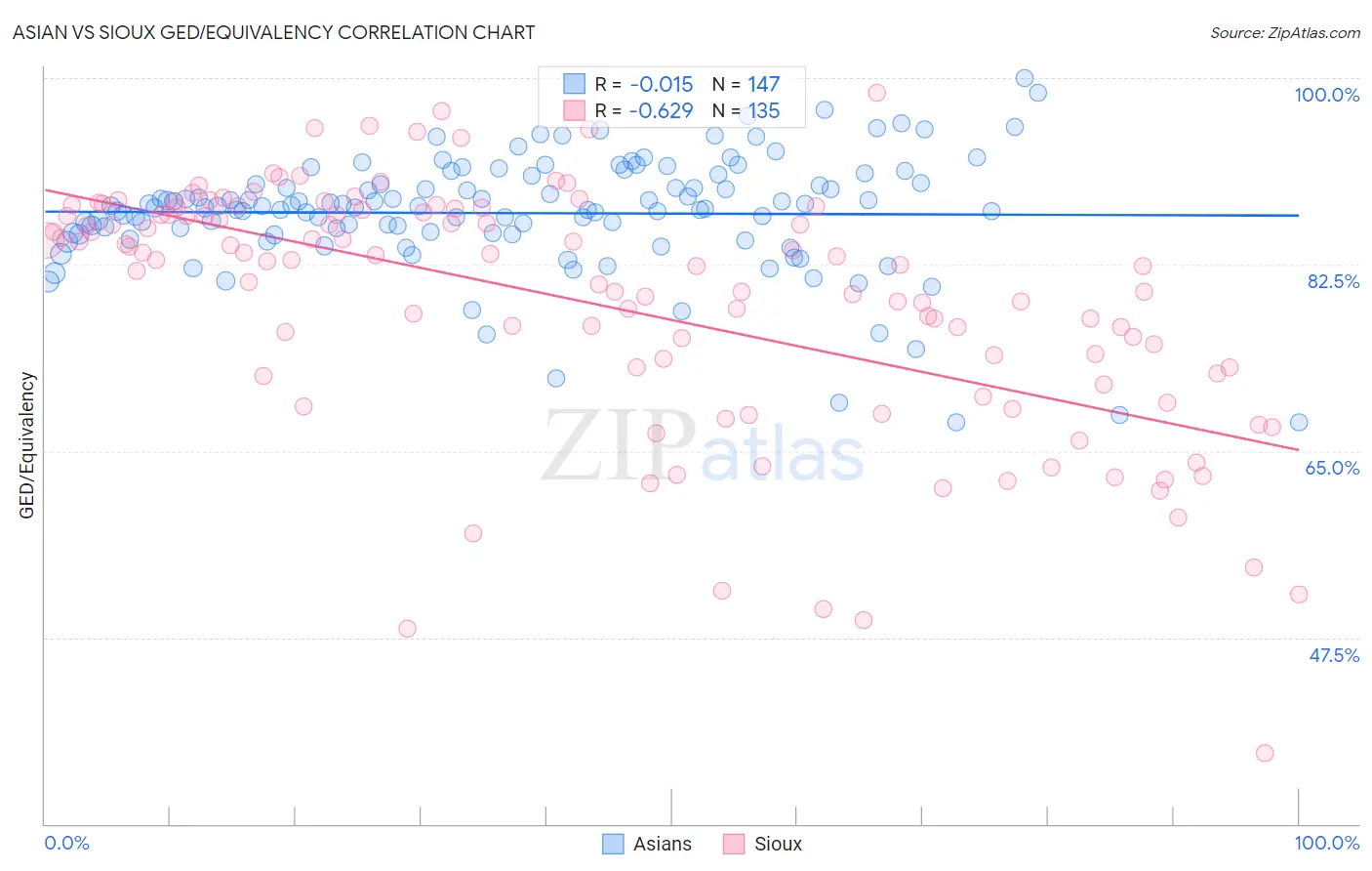Asian vs Sioux GED/Equivalency