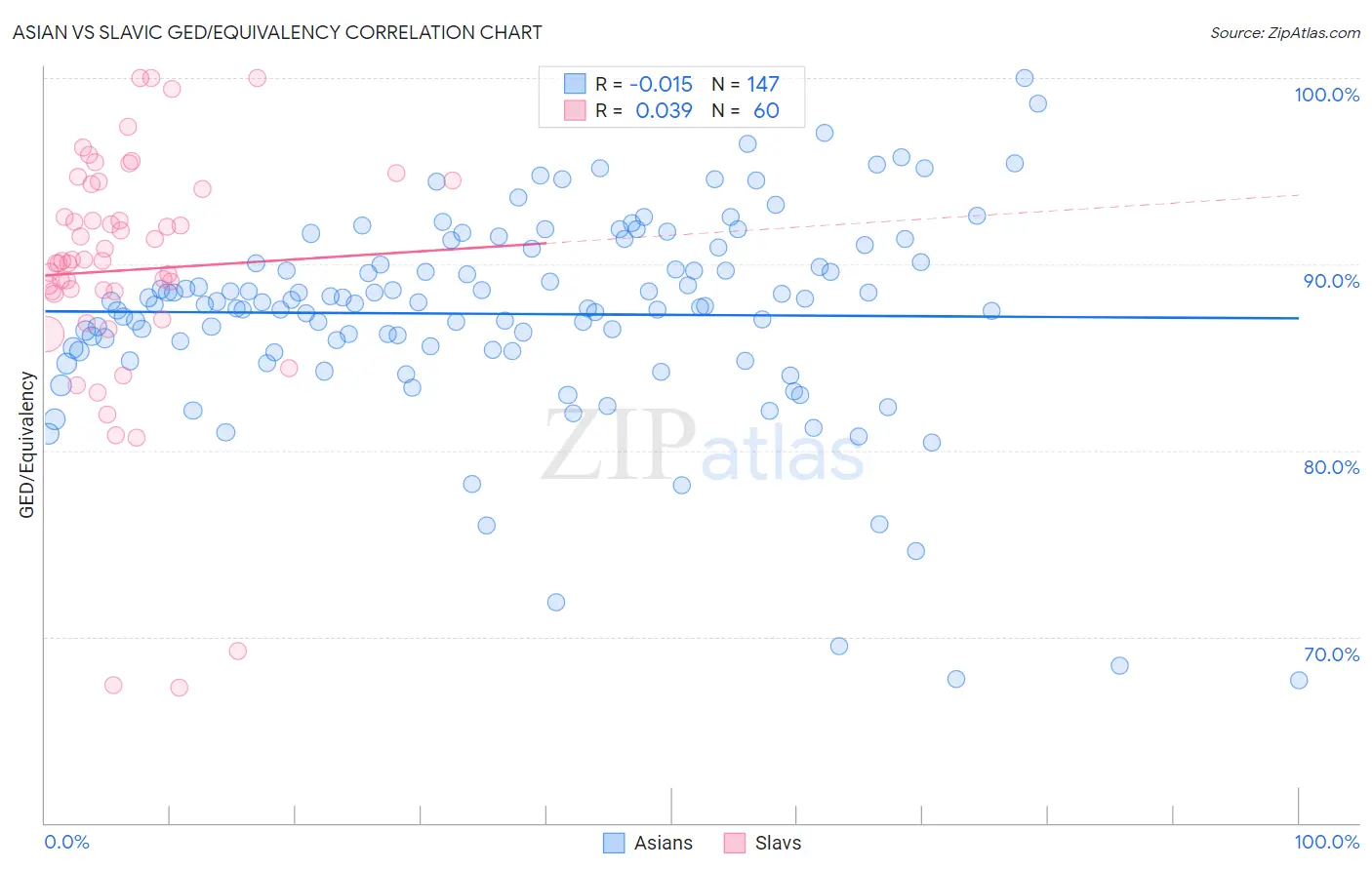 Asian vs Slavic GED/Equivalency