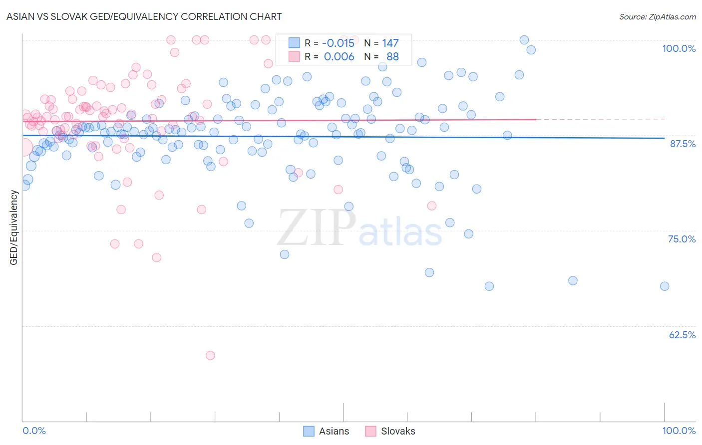 Asian vs Slovak GED/Equivalency