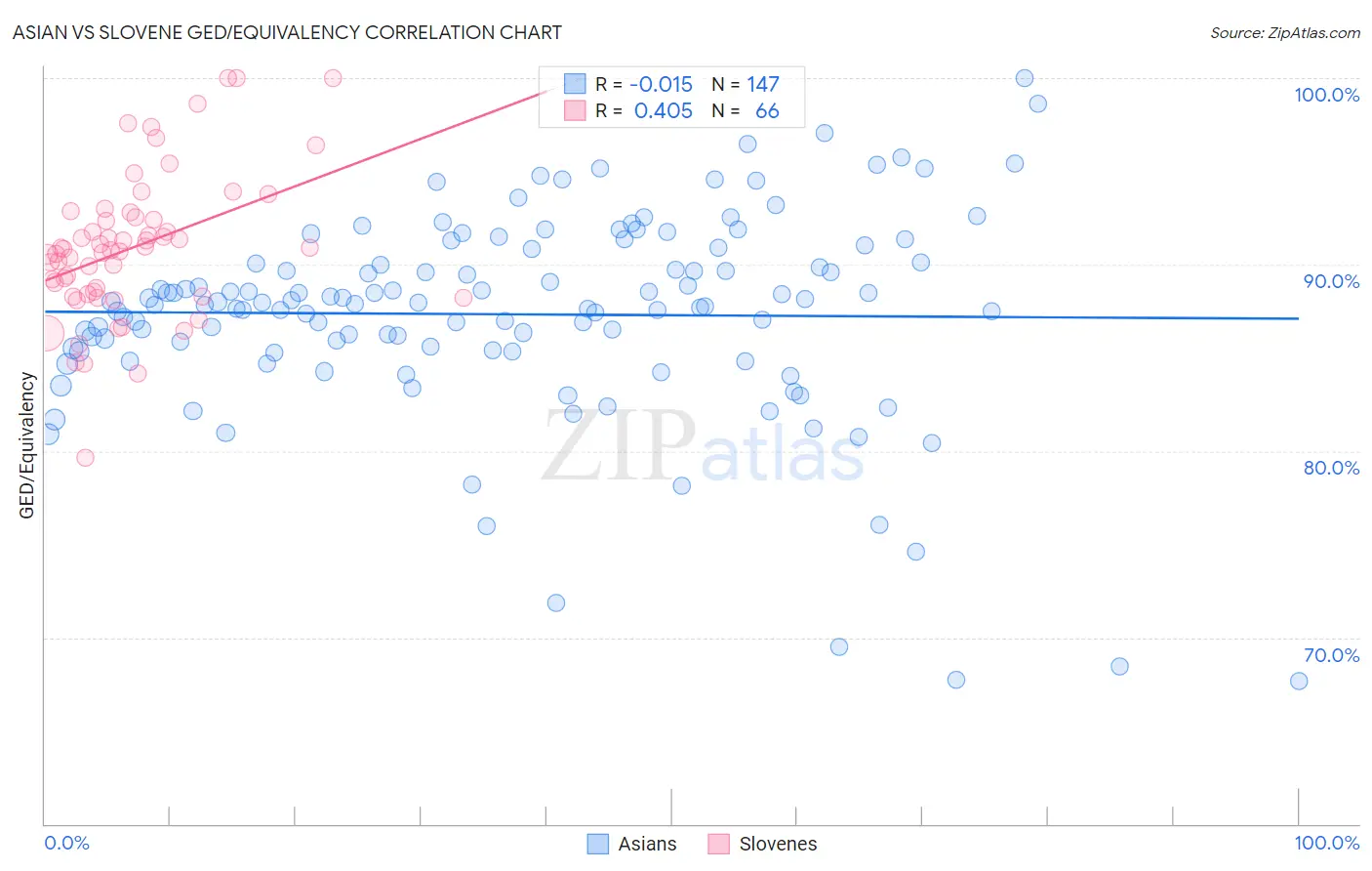 Asian vs Slovene GED/Equivalency