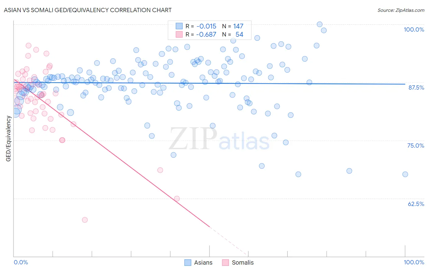 Asian vs Somali GED/Equivalency