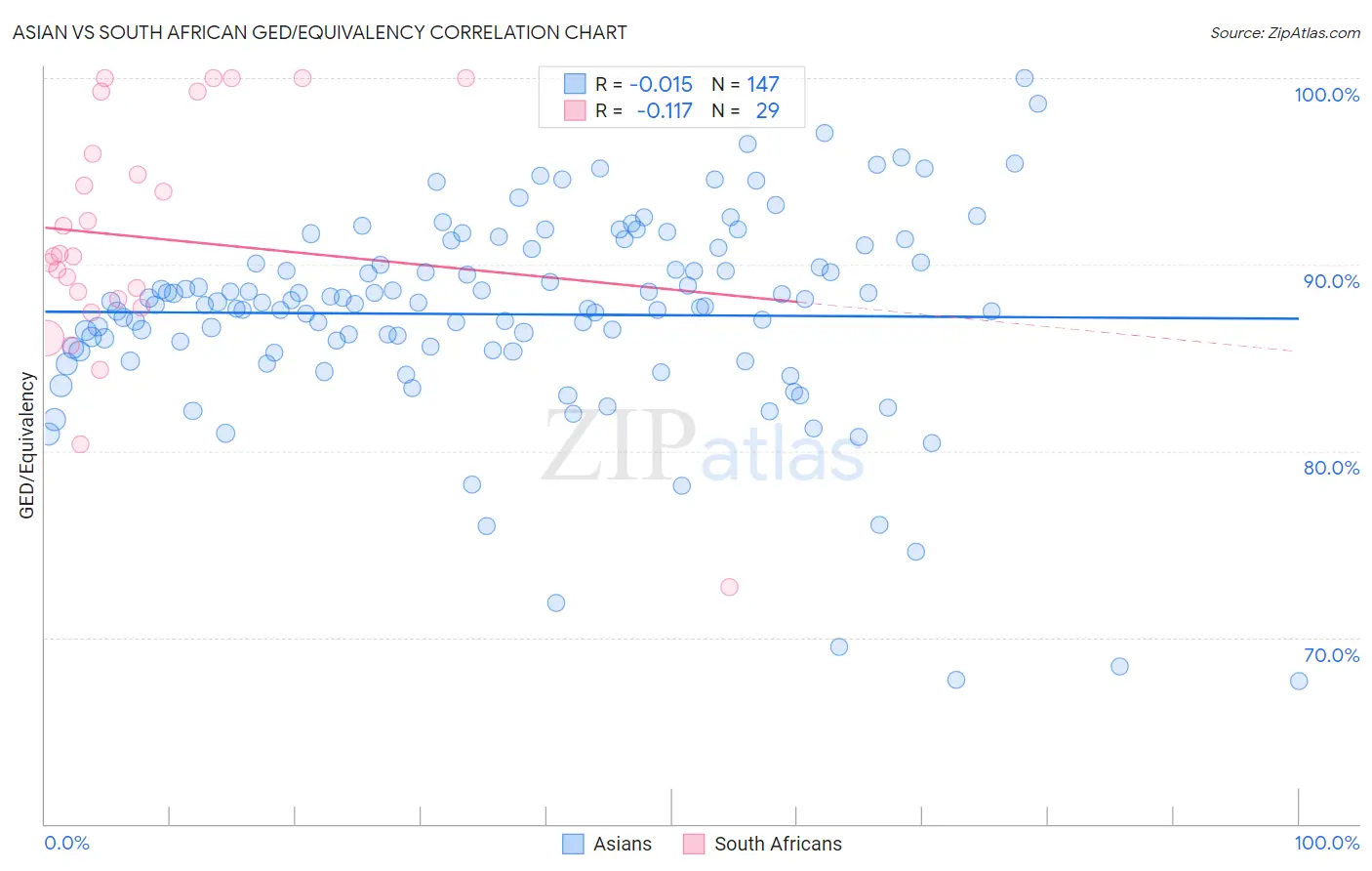Asian vs South African GED/Equivalency