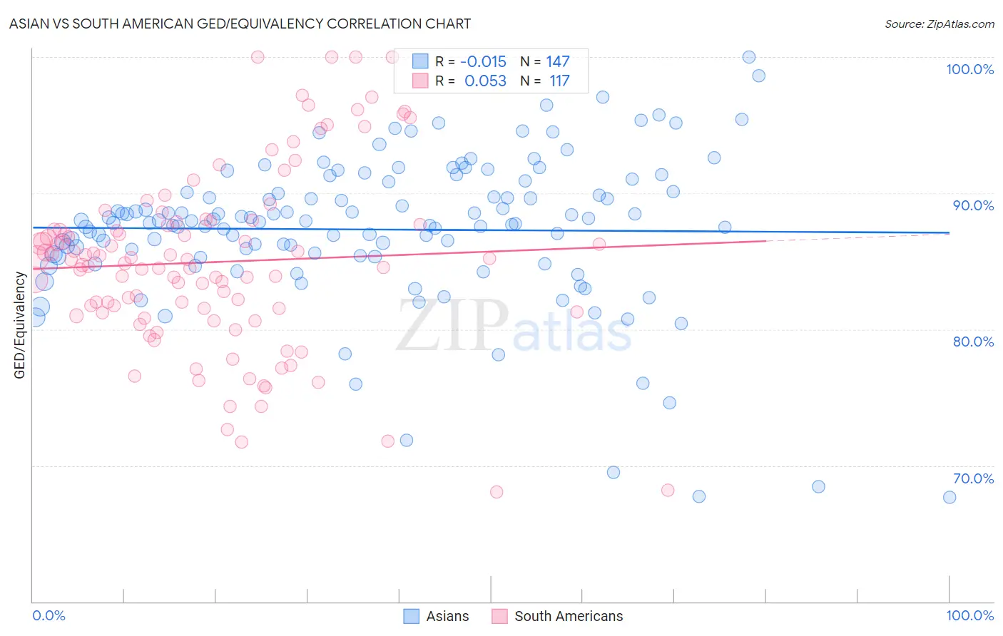 Asian vs South American GED/Equivalency