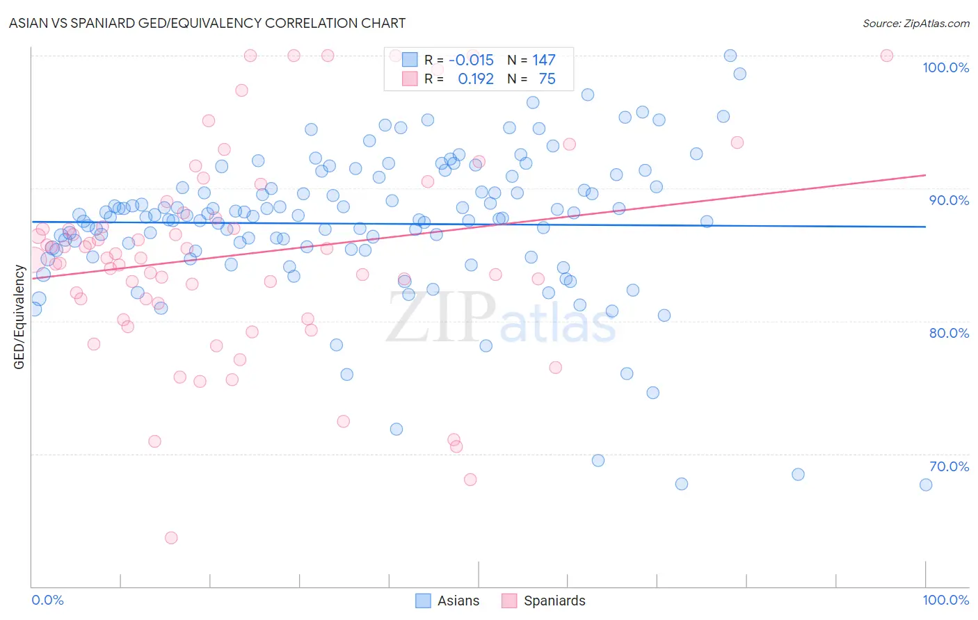 Asian vs Spaniard GED/Equivalency