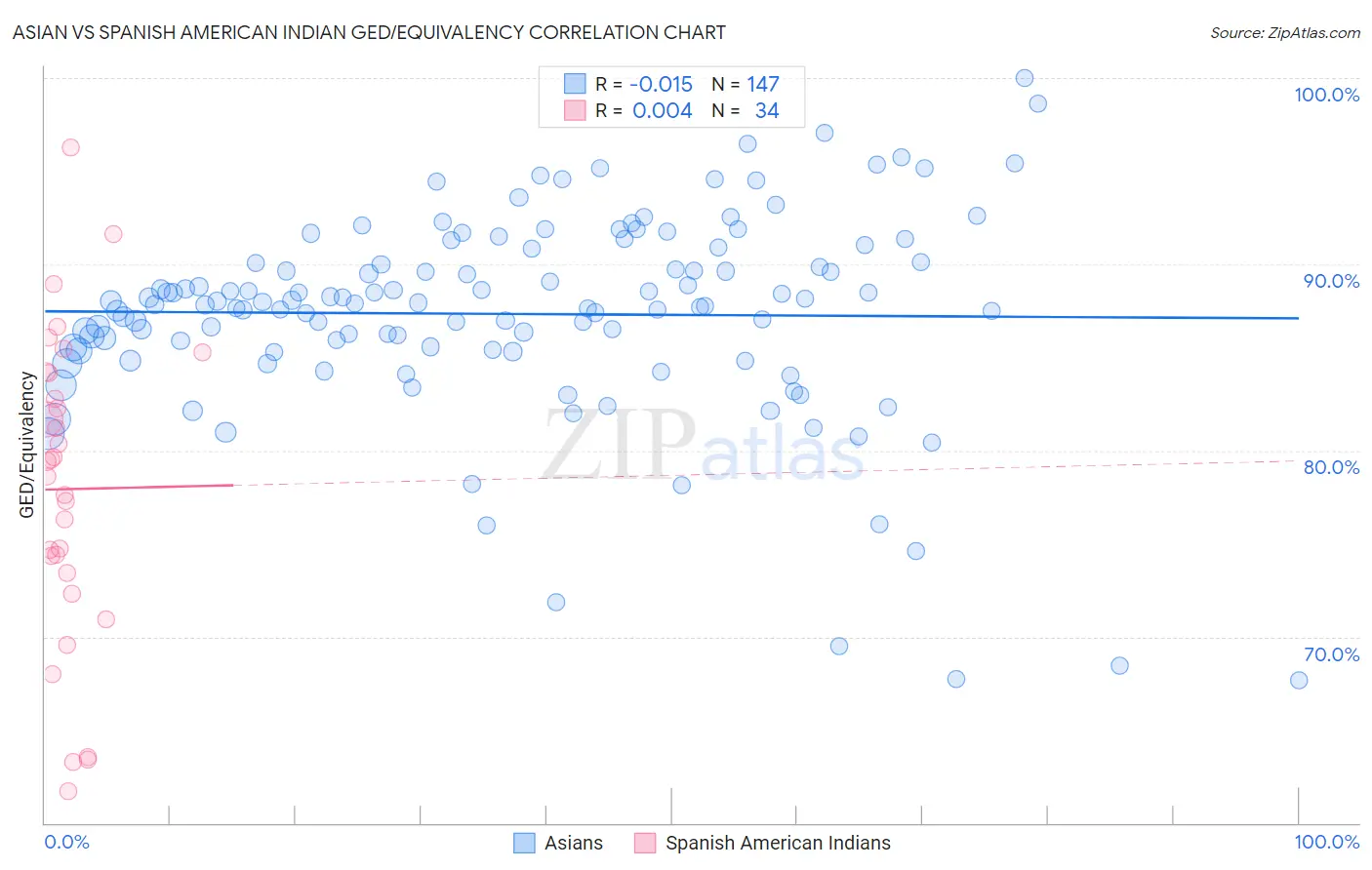 Asian vs Spanish American Indian GED/Equivalency