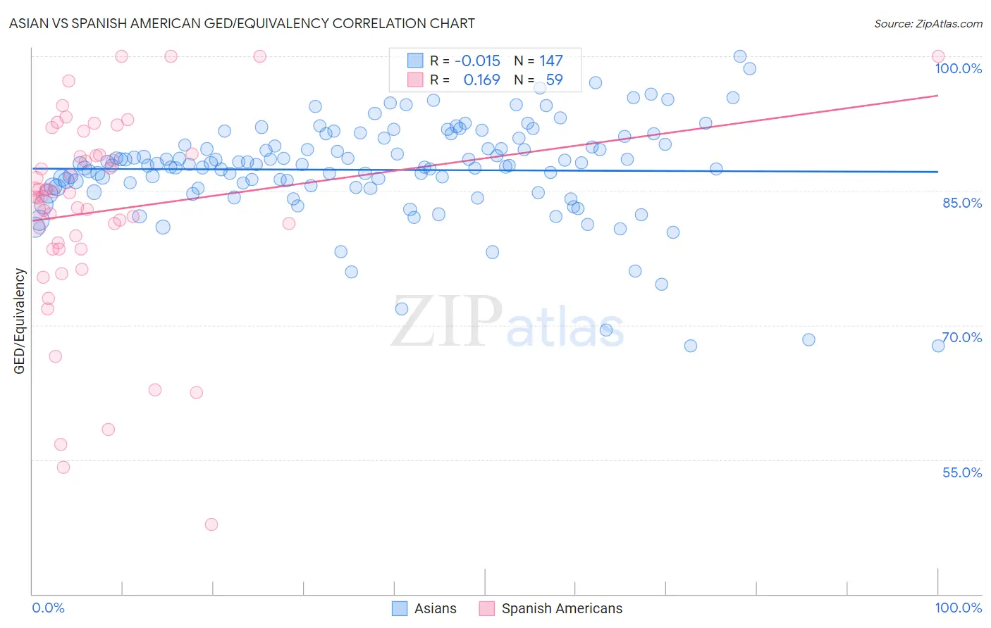 Asian vs Spanish American GED/Equivalency