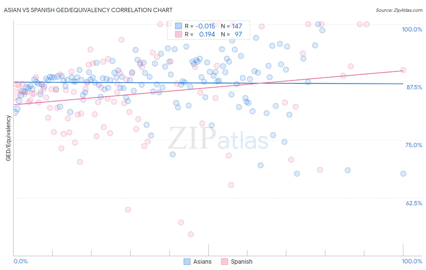 Asian vs Spanish GED/Equivalency