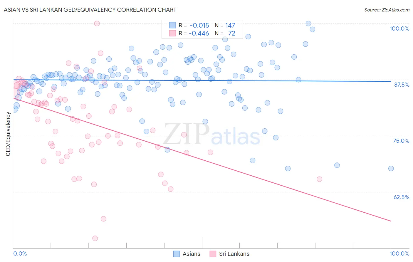 Asian vs Sri Lankan GED/Equivalency