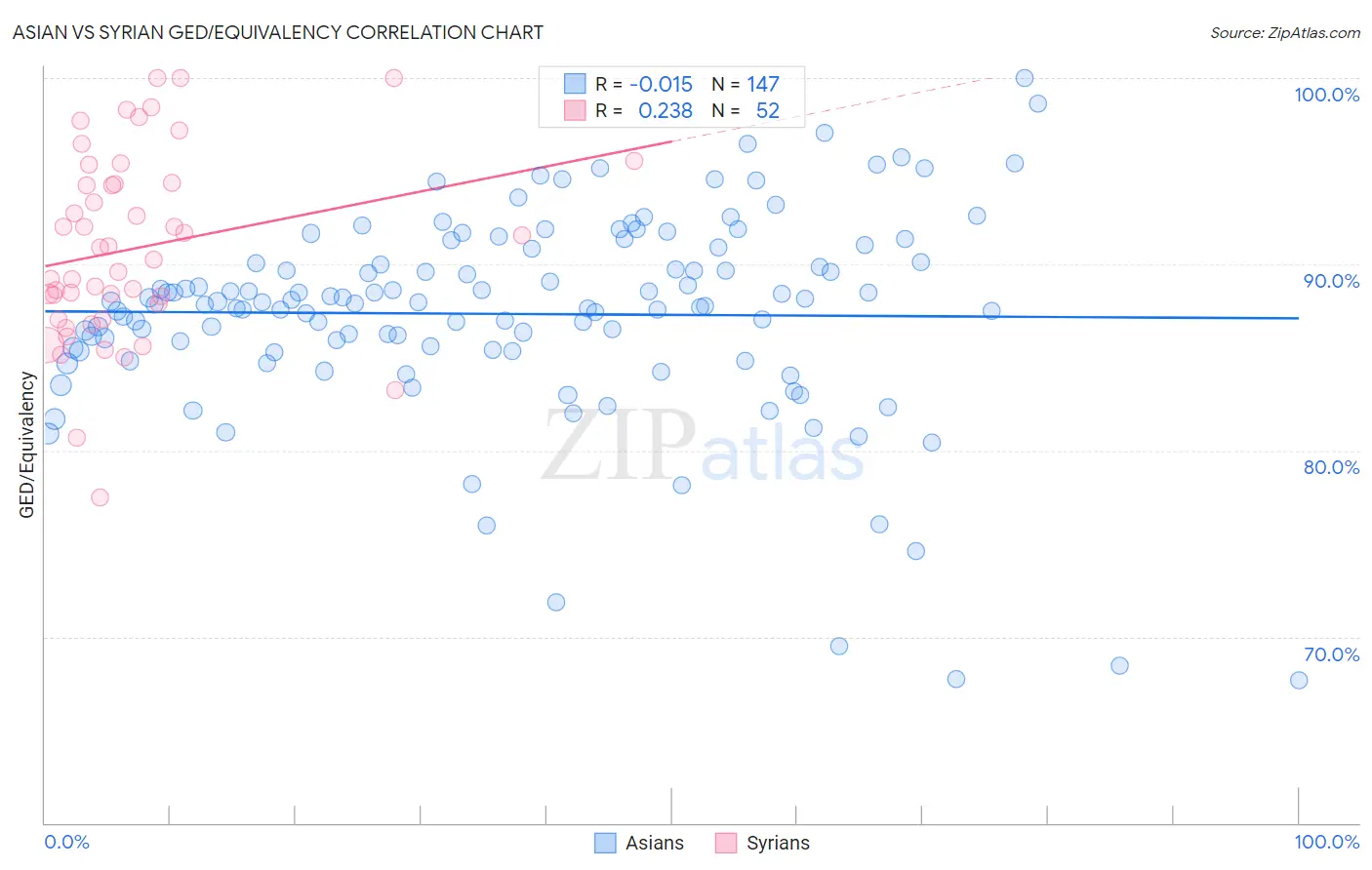 Asian vs Syrian GED/Equivalency