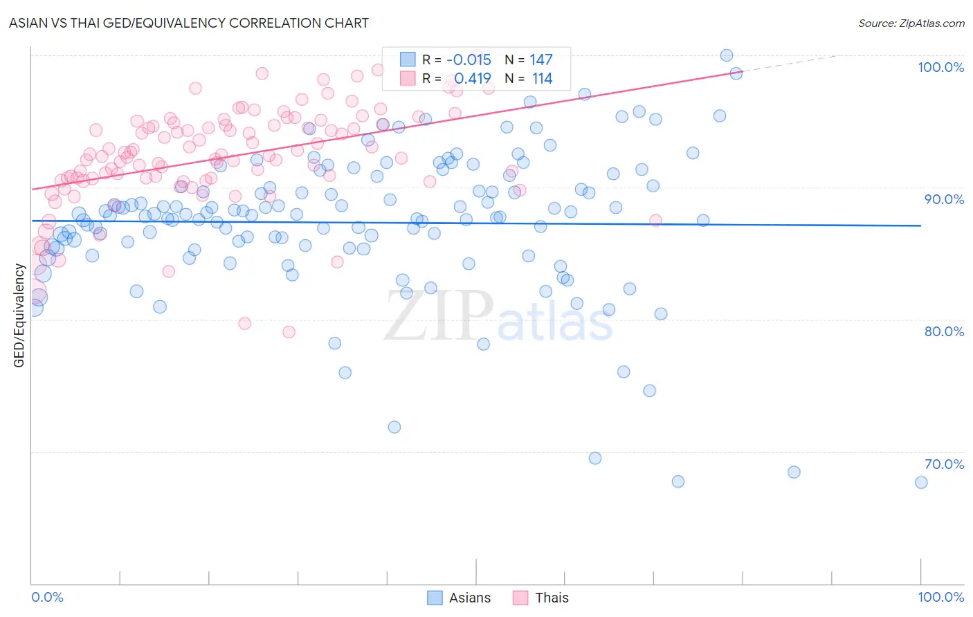 Asian vs Thai GED/Equivalency