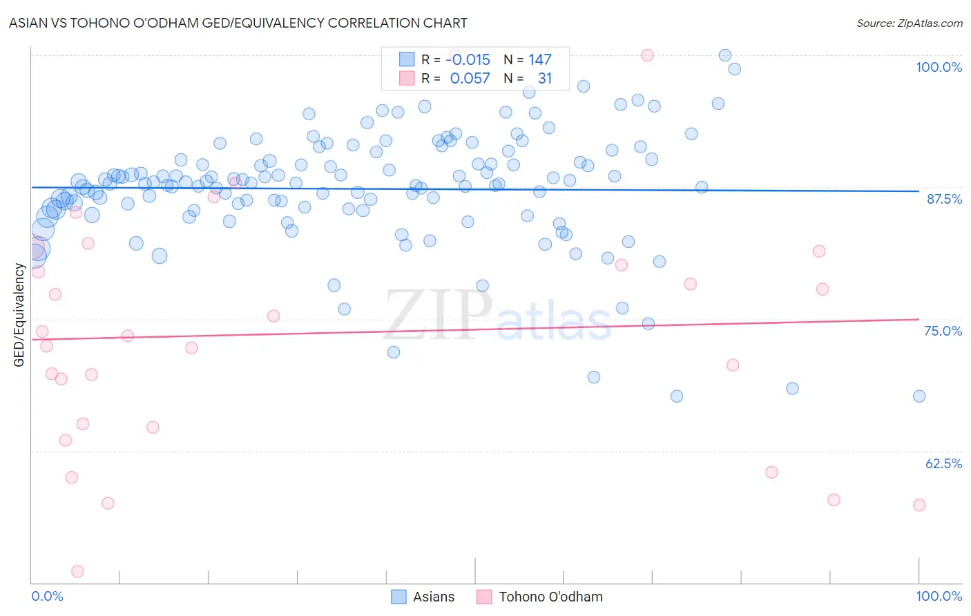 Asian vs Tohono O'odham GED/Equivalency
