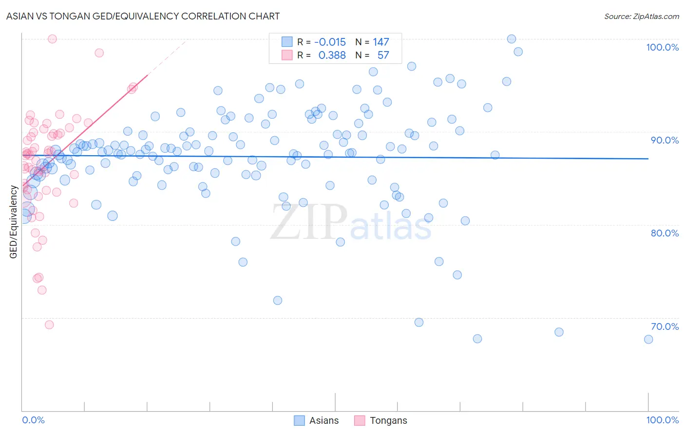 Asian vs Tongan GED/Equivalency