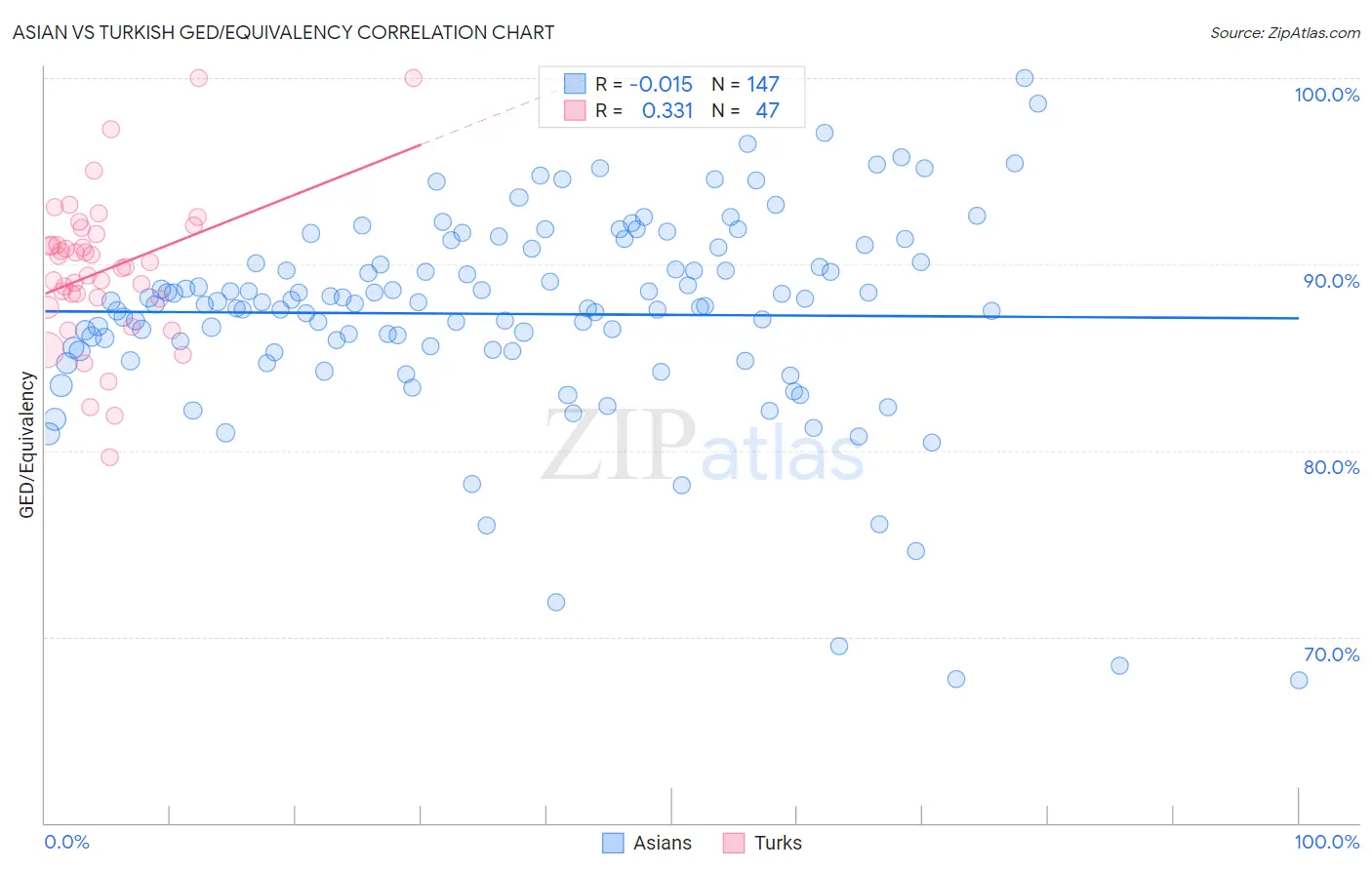 Asian vs Turkish GED/Equivalency