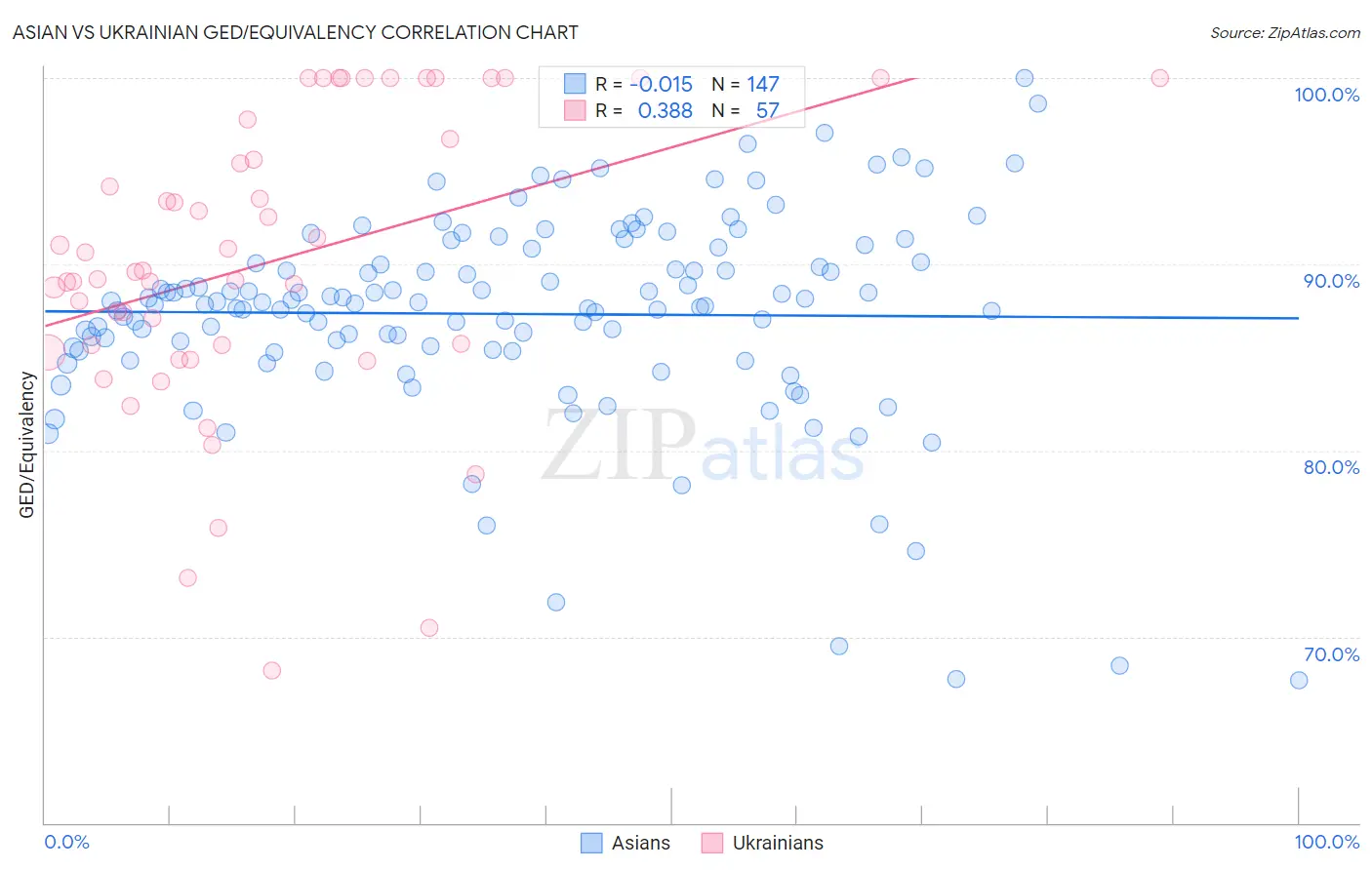 Asian vs Ukrainian GED/Equivalency