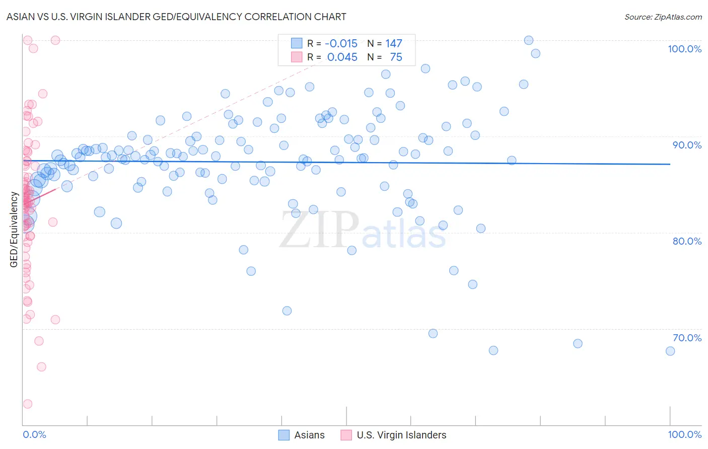 Asian vs U.S. Virgin Islander GED/Equivalency