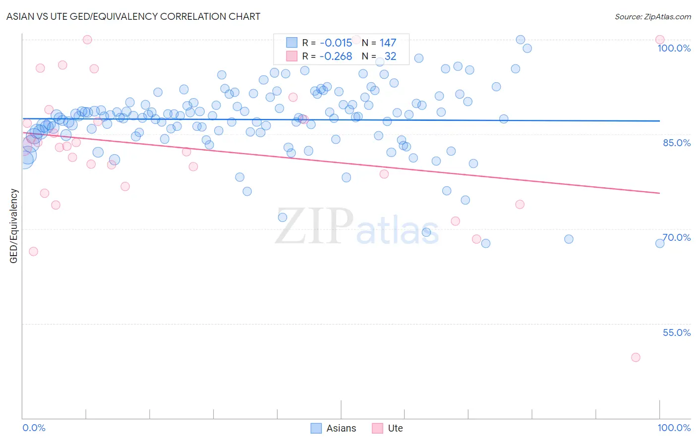 Asian vs Ute GED/Equivalency