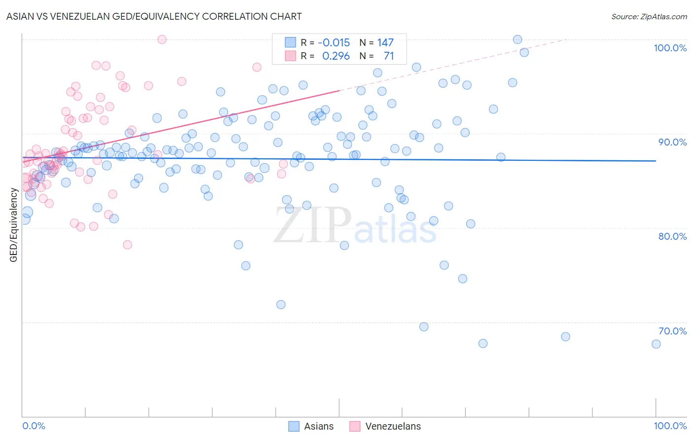 Asian vs Venezuelan GED/Equivalency