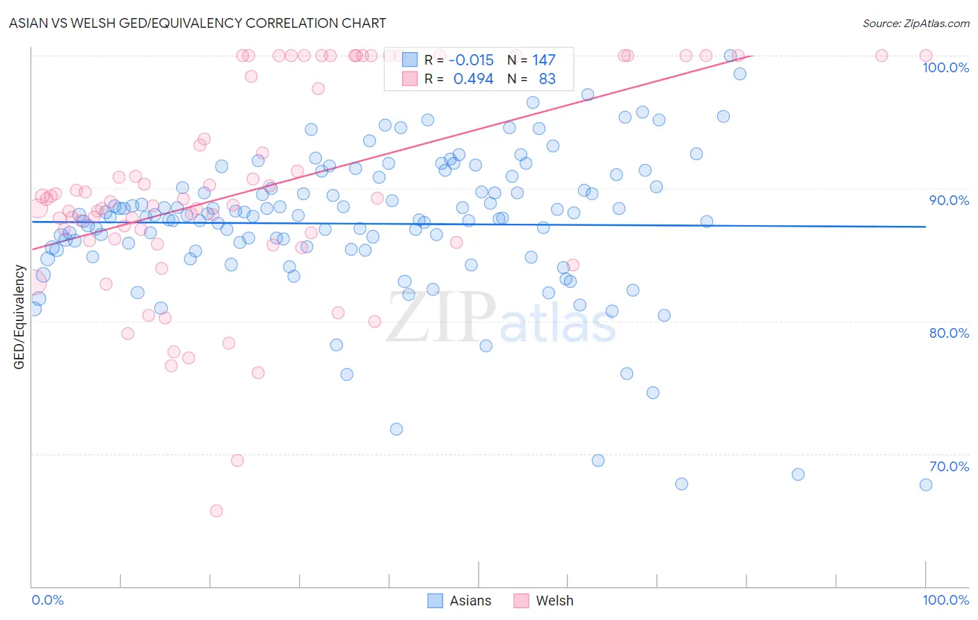 Asian vs Welsh GED/Equivalency
