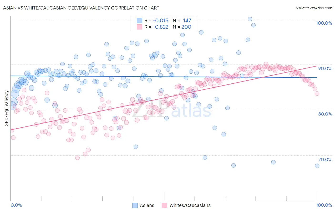 Asian vs White/Caucasian GED/Equivalency