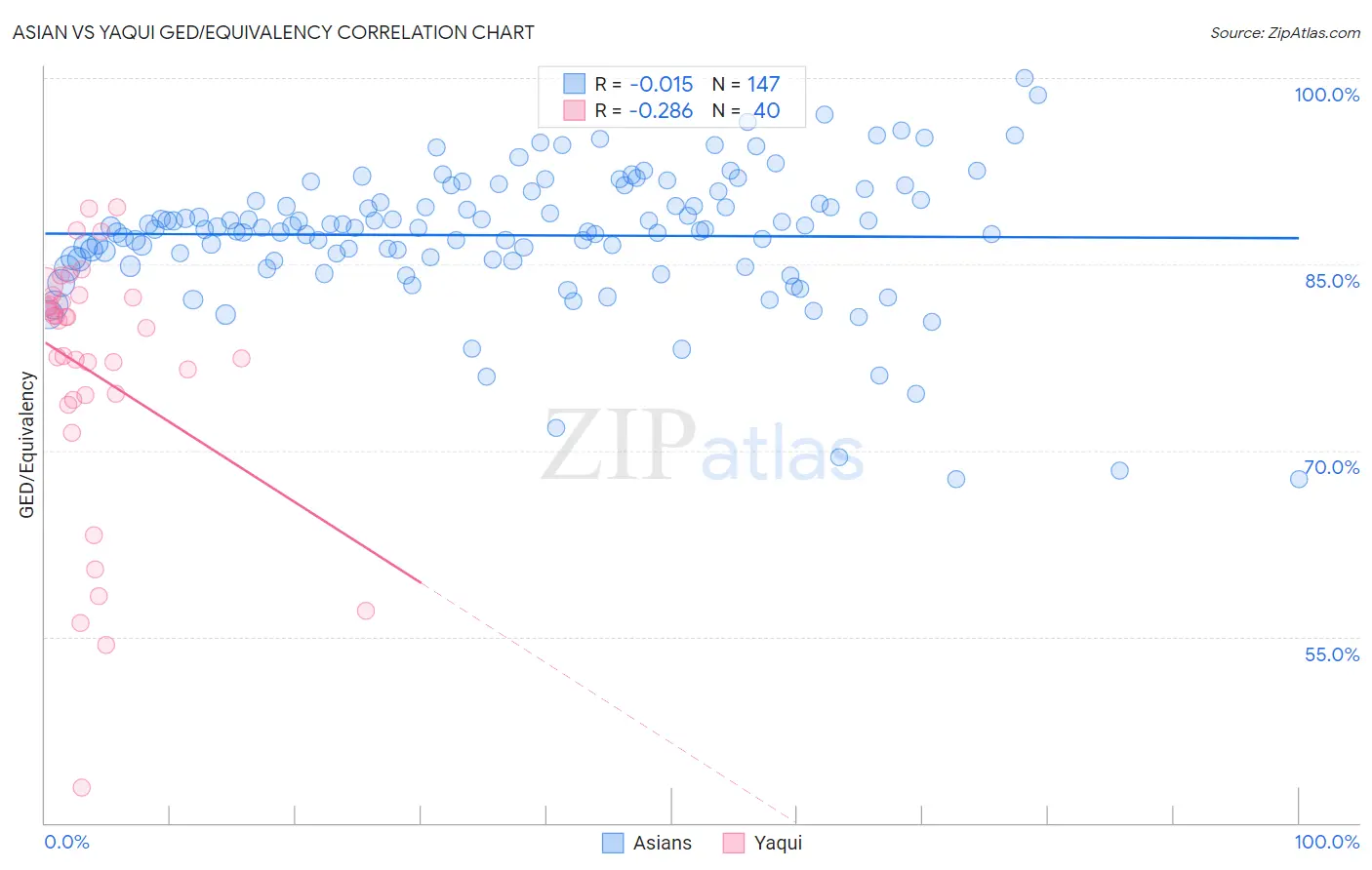 Asian vs Yaqui GED/Equivalency