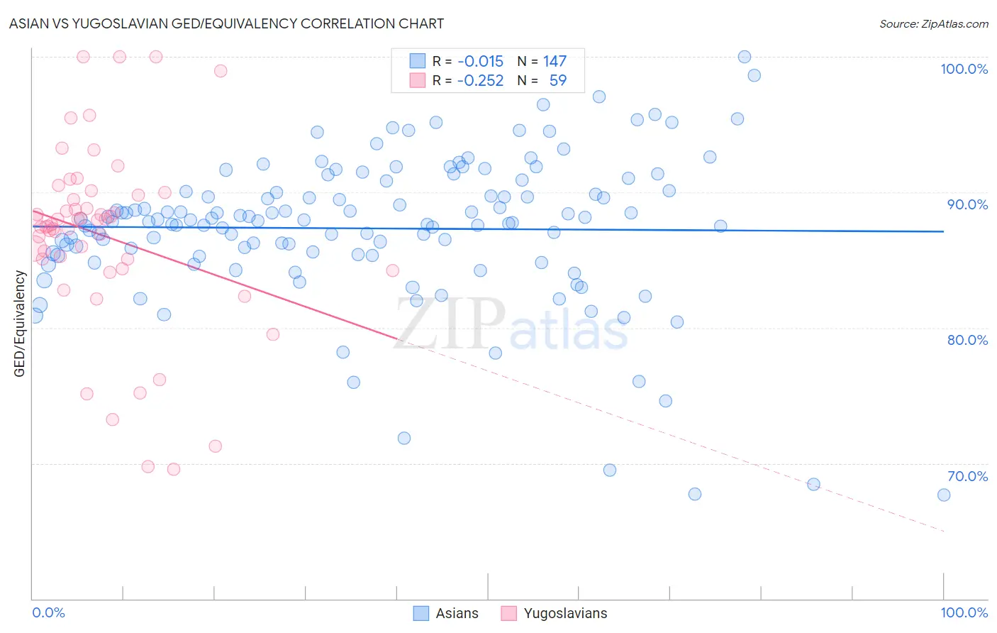 Asian vs Yugoslavian GED/Equivalency
