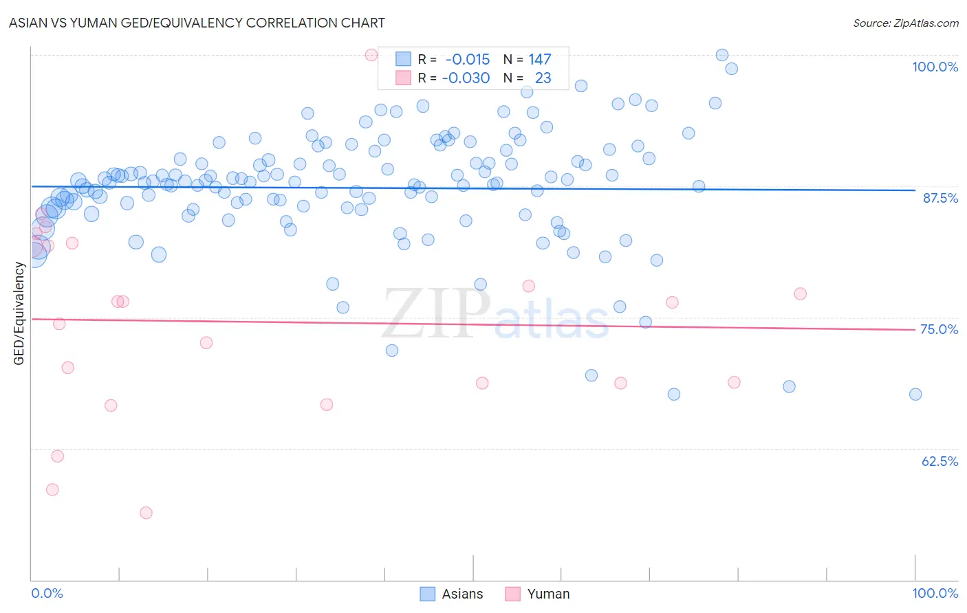 Asian vs Yuman GED/Equivalency