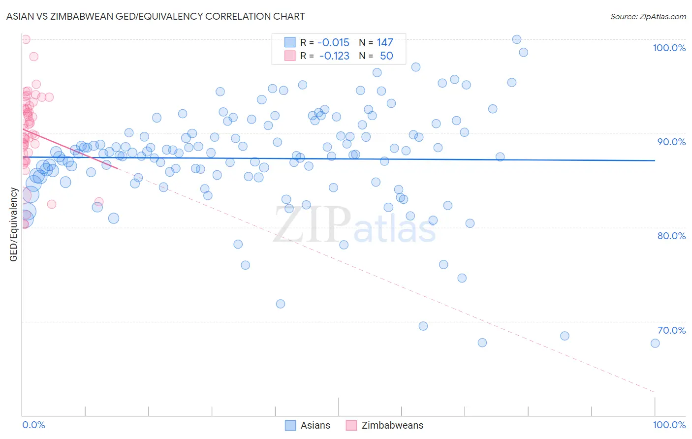 Asian vs Zimbabwean GED/Equivalency