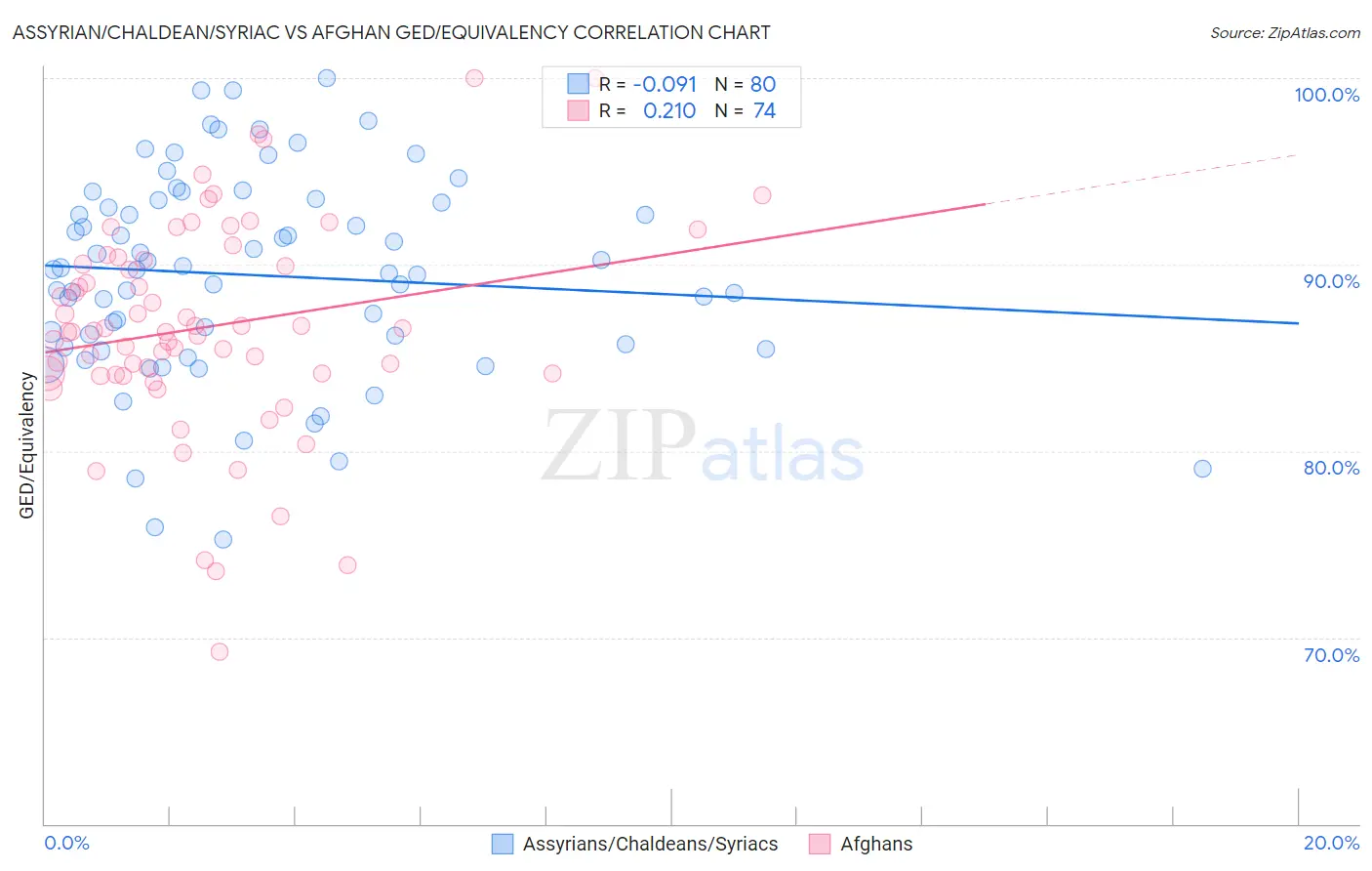 Assyrian/Chaldean/Syriac vs Afghan GED/Equivalency