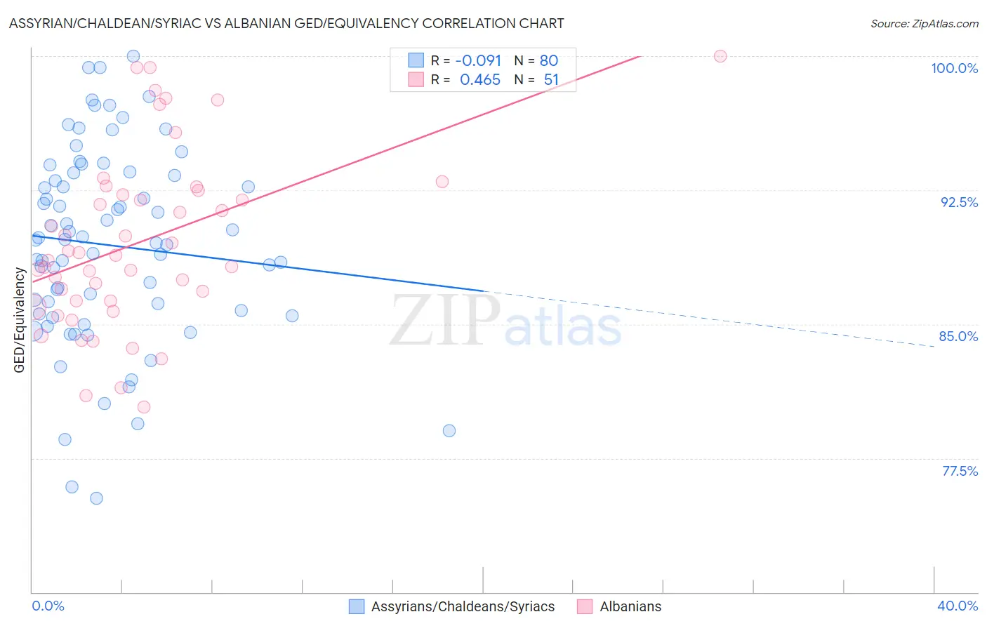 Assyrian/Chaldean/Syriac vs Albanian GED/Equivalency