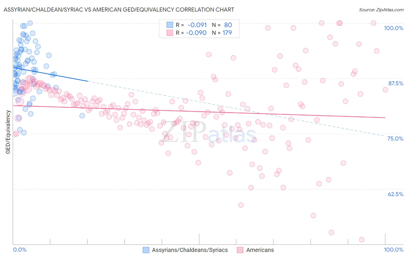 Assyrian/Chaldean/Syriac vs American GED/Equivalency