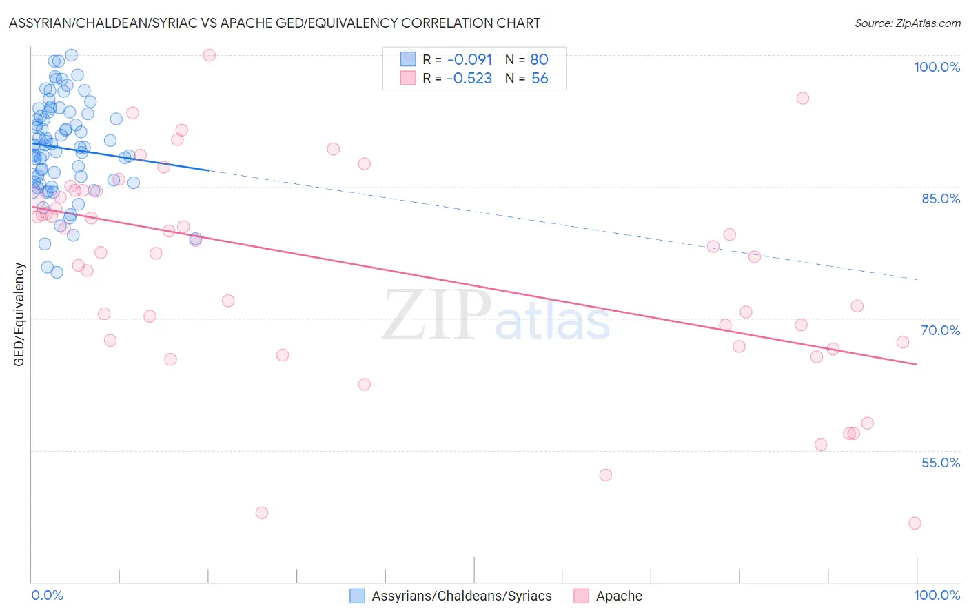 Assyrian/Chaldean/Syriac vs Apache GED/Equivalency