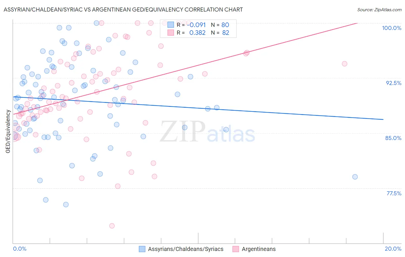 Assyrian/Chaldean/Syriac vs Argentinean GED/Equivalency