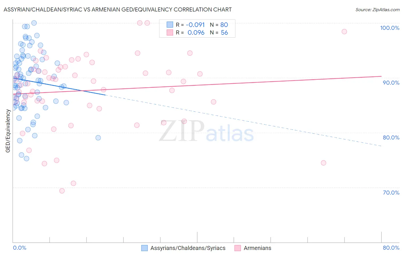Assyrian/Chaldean/Syriac vs Armenian GED/Equivalency