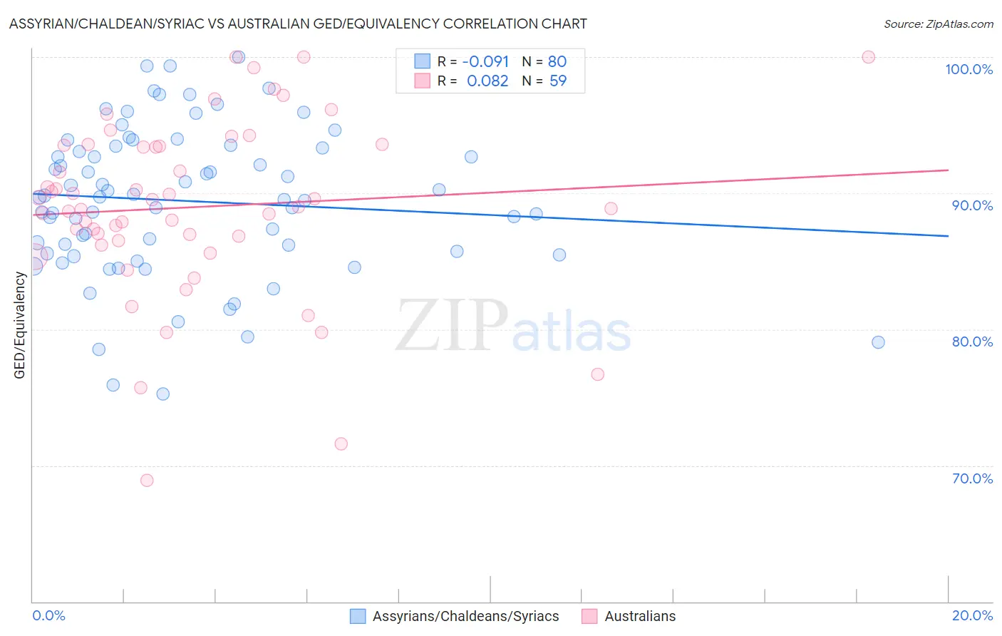 Assyrian/Chaldean/Syriac vs Australian GED/Equivalency