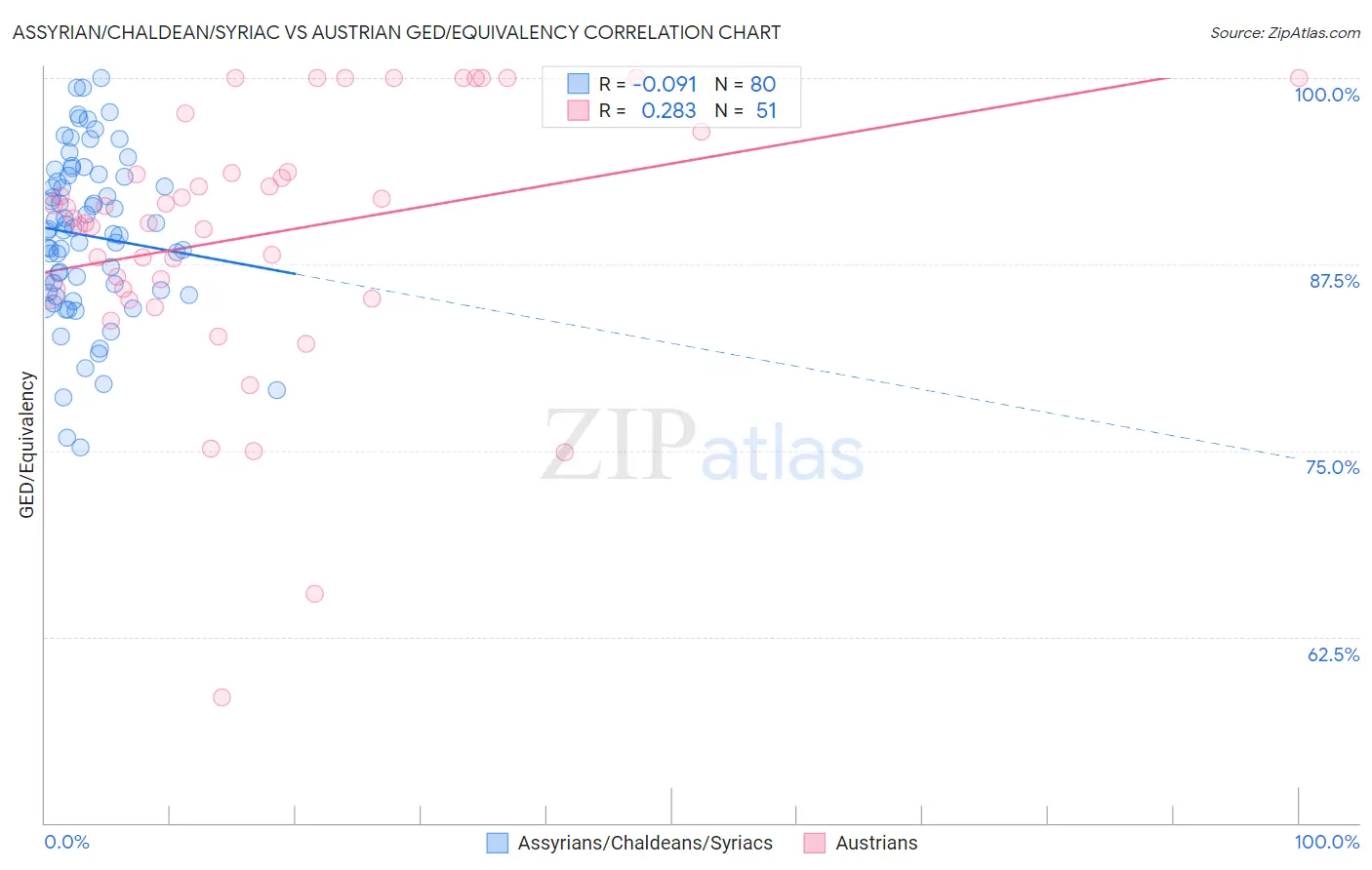 Assyrian/Chaldean/Syriac vs Austrian GED/Equivalency