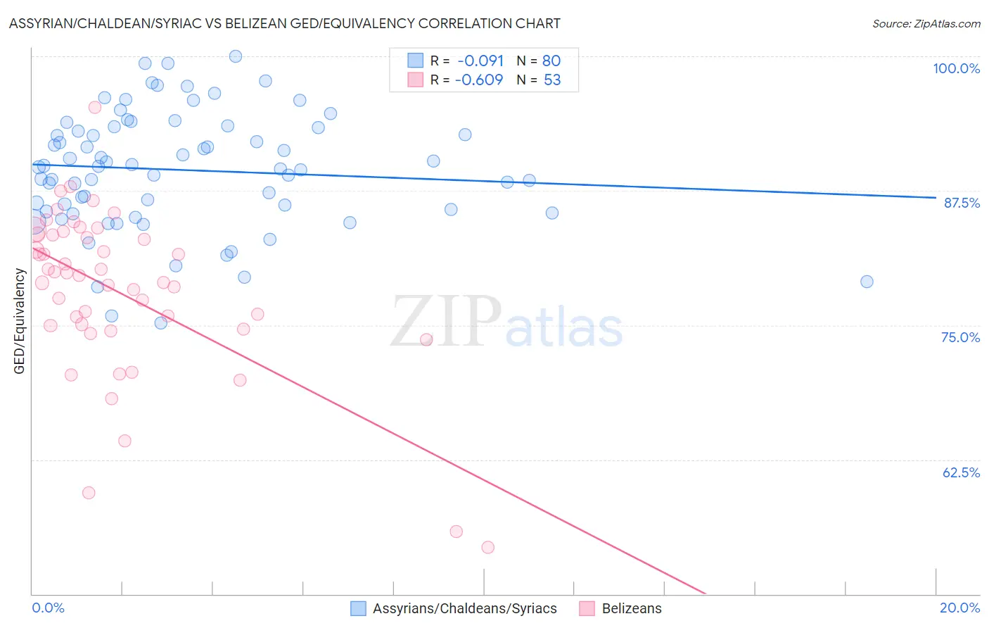 Assyrian/Chaldean/Syriac vs Belizean GED/Equivalency