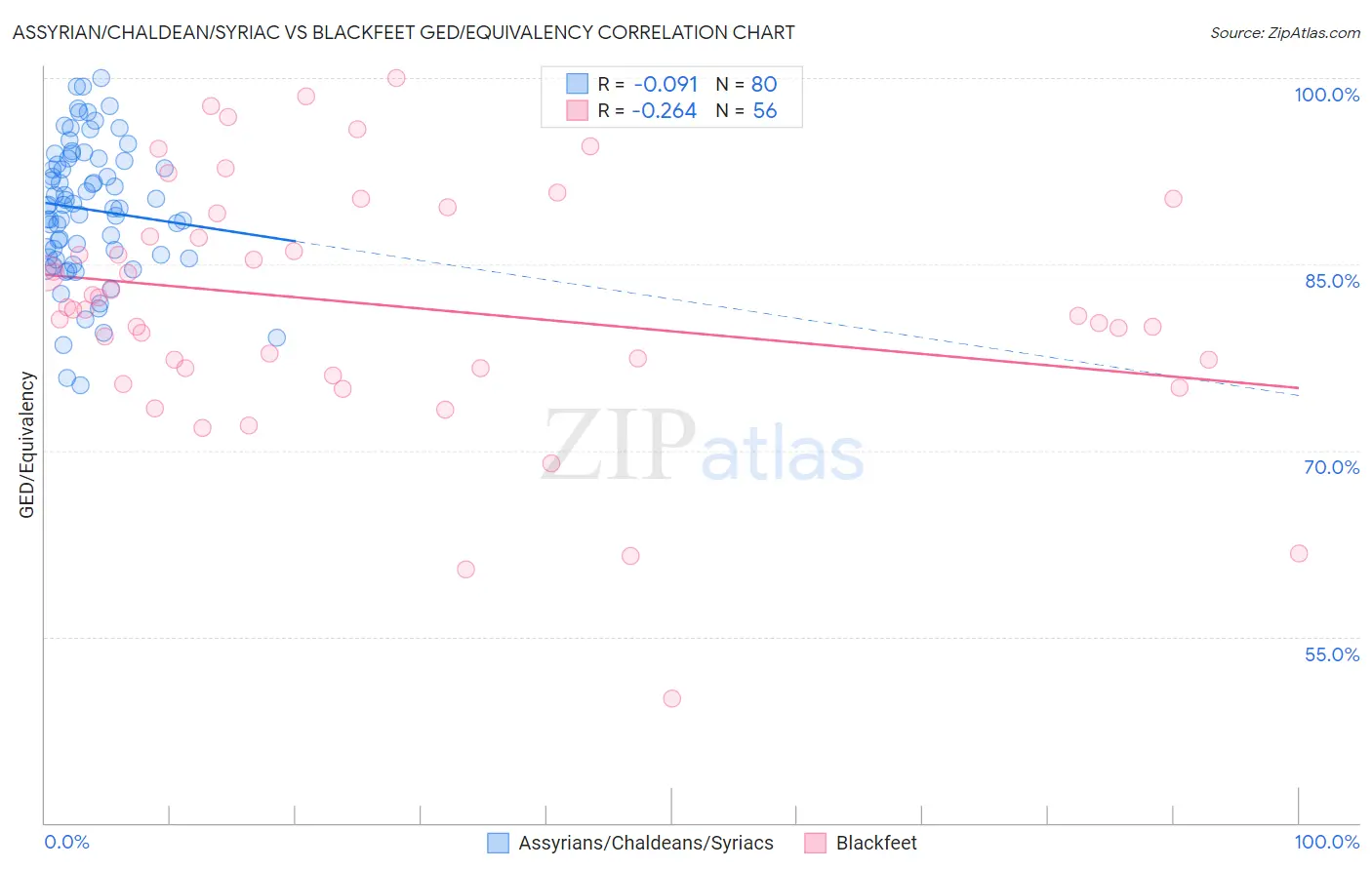 Assyrian/Chaldean/Syriac vs Blackfeet GED/Equivalency
