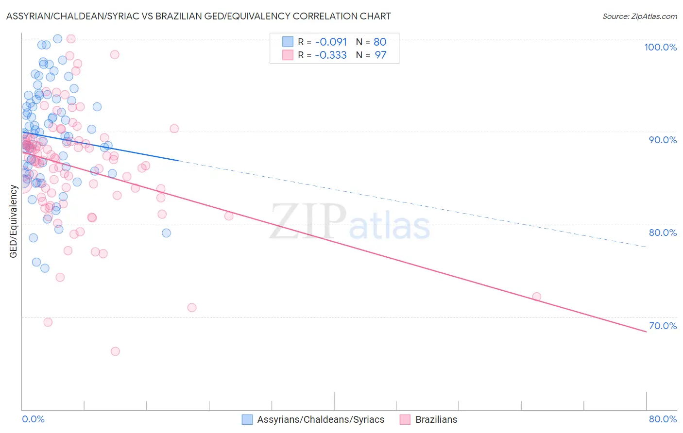 Assyrian/Chaldean/Syriac vs Brazilian GED/Equivalency