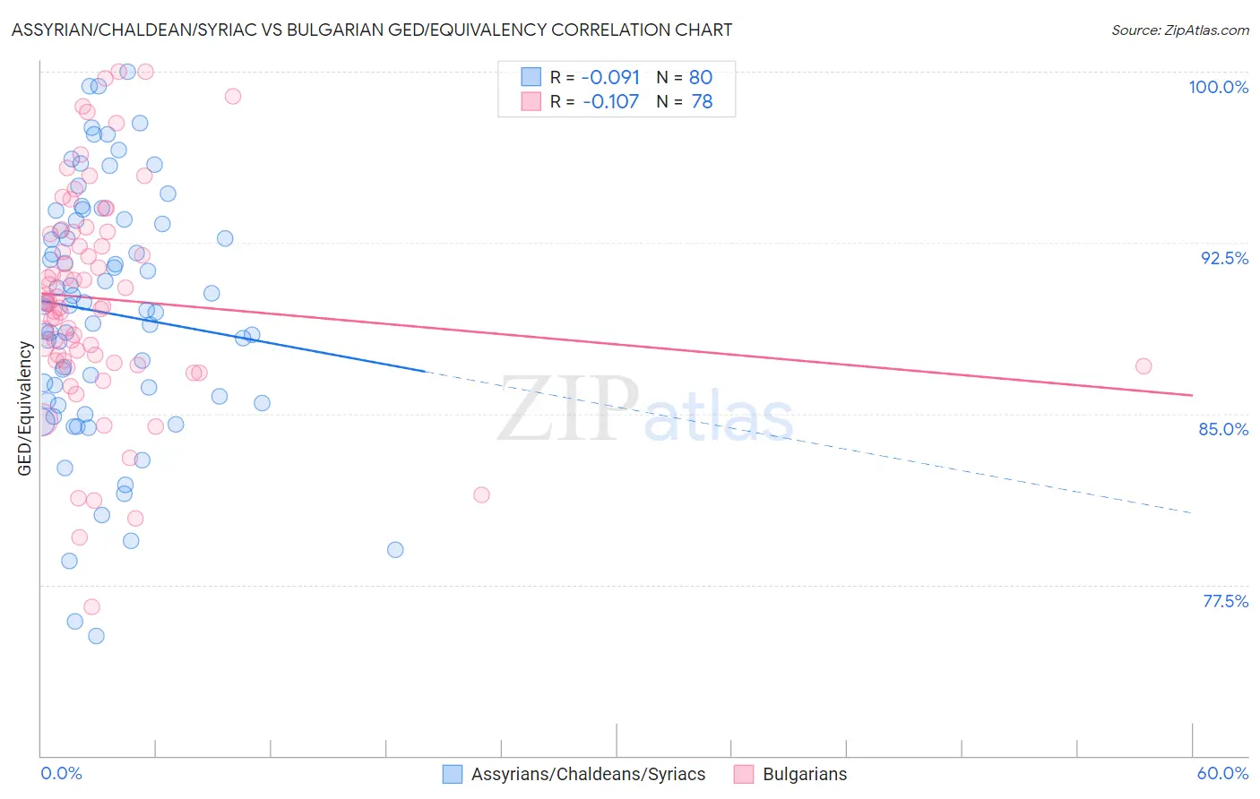 Assyrian/Chaldean/Syriac vs Bulgarian GED/Equivalency