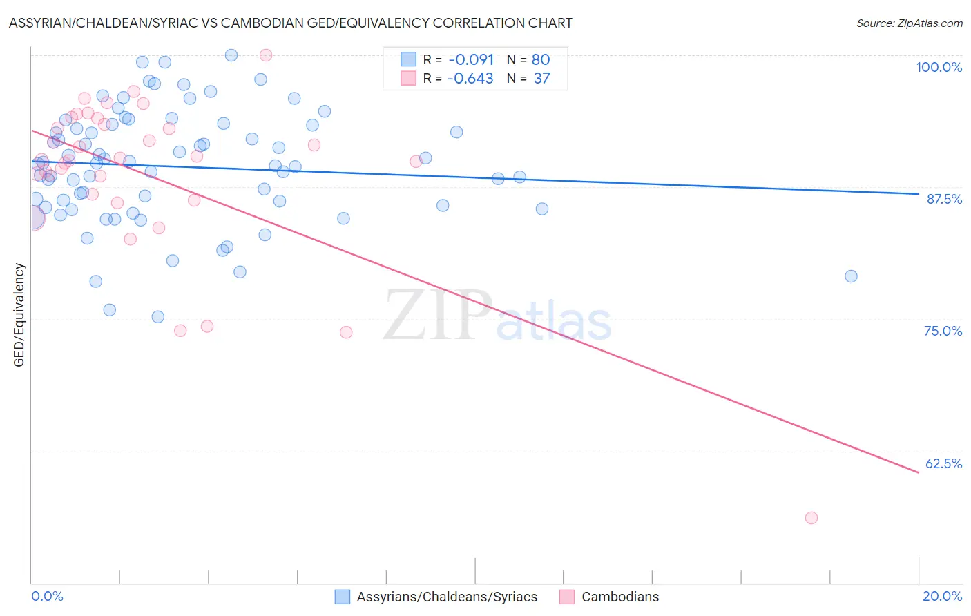 Assyrian/Chaldean/Syriac vs Cambodian GED/Equivalency