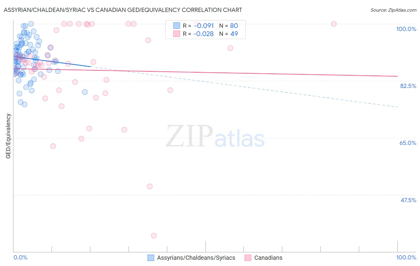 Assyrian/Chaldean/Syriac vs Canadian GED/Equivalency