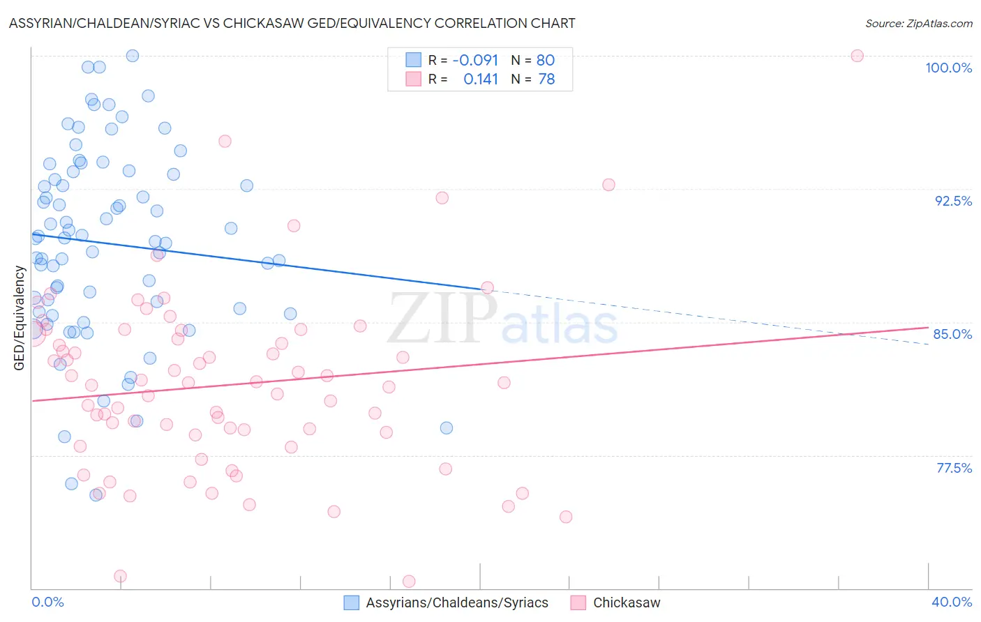 Assyrian/Chaldean/Syriac vs Chickasaw GED/Equivalency