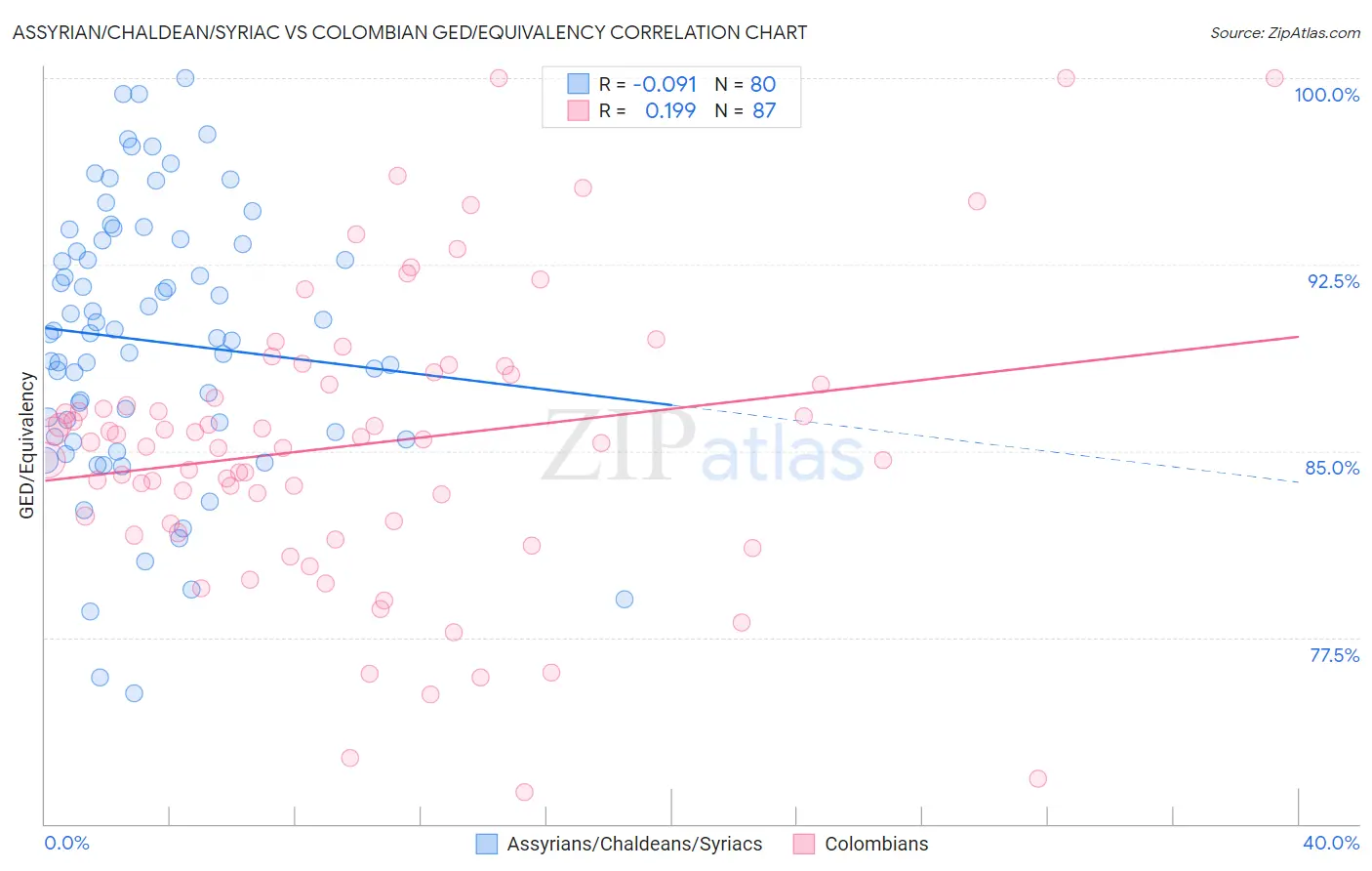 Assyrian/Chaldean/Syriac vs Colombian GED/Equivalency