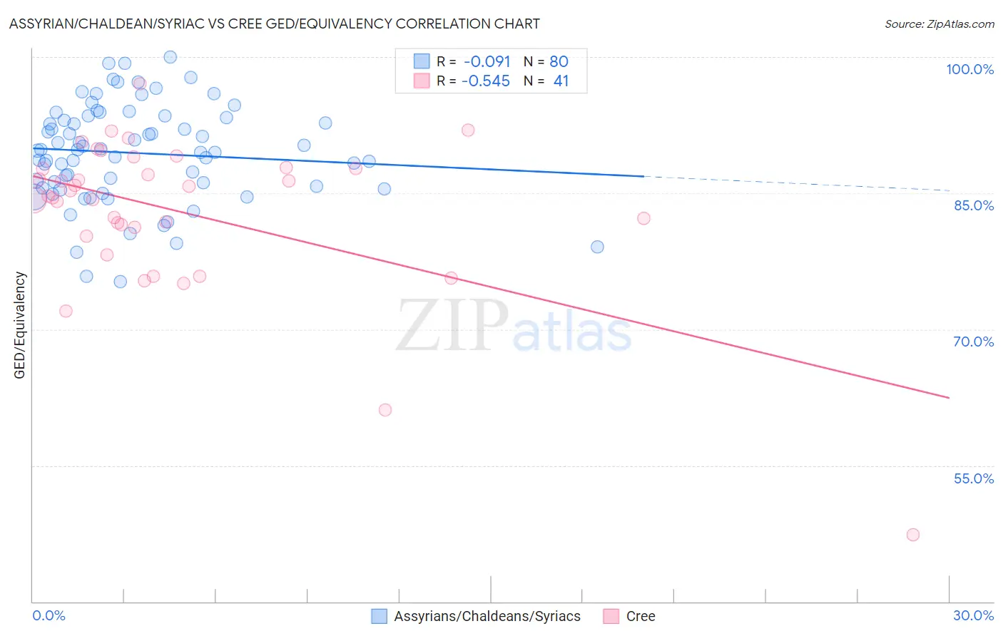 Assyrian/Chaldean/Syriac vs Cree GED/Equivalency