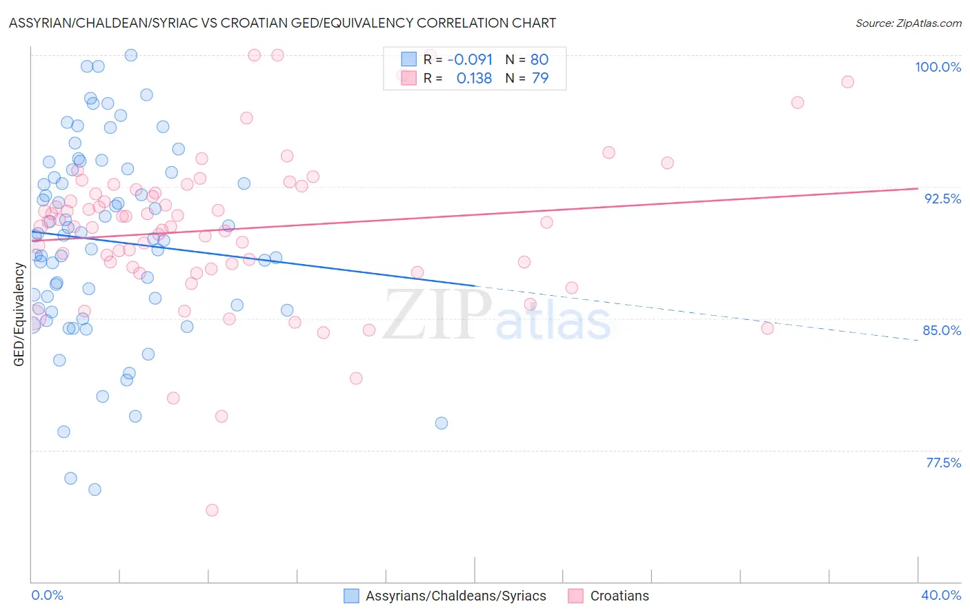 Assyrian/Chaldean/Syriac vs Croatian GED/Equivalency