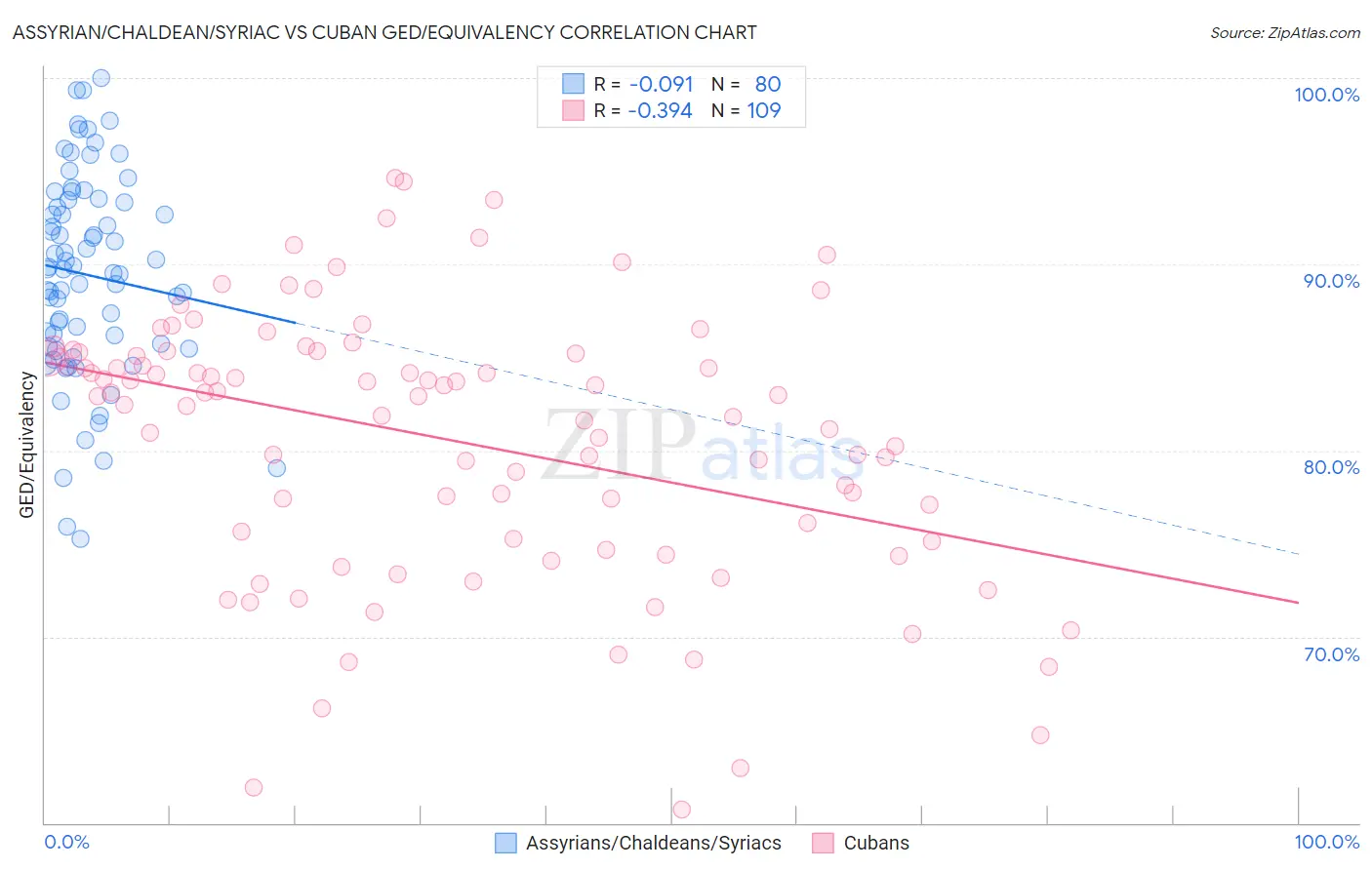 Assyrian/Chaldean/Syriac vs Cuban GED/Equivalency